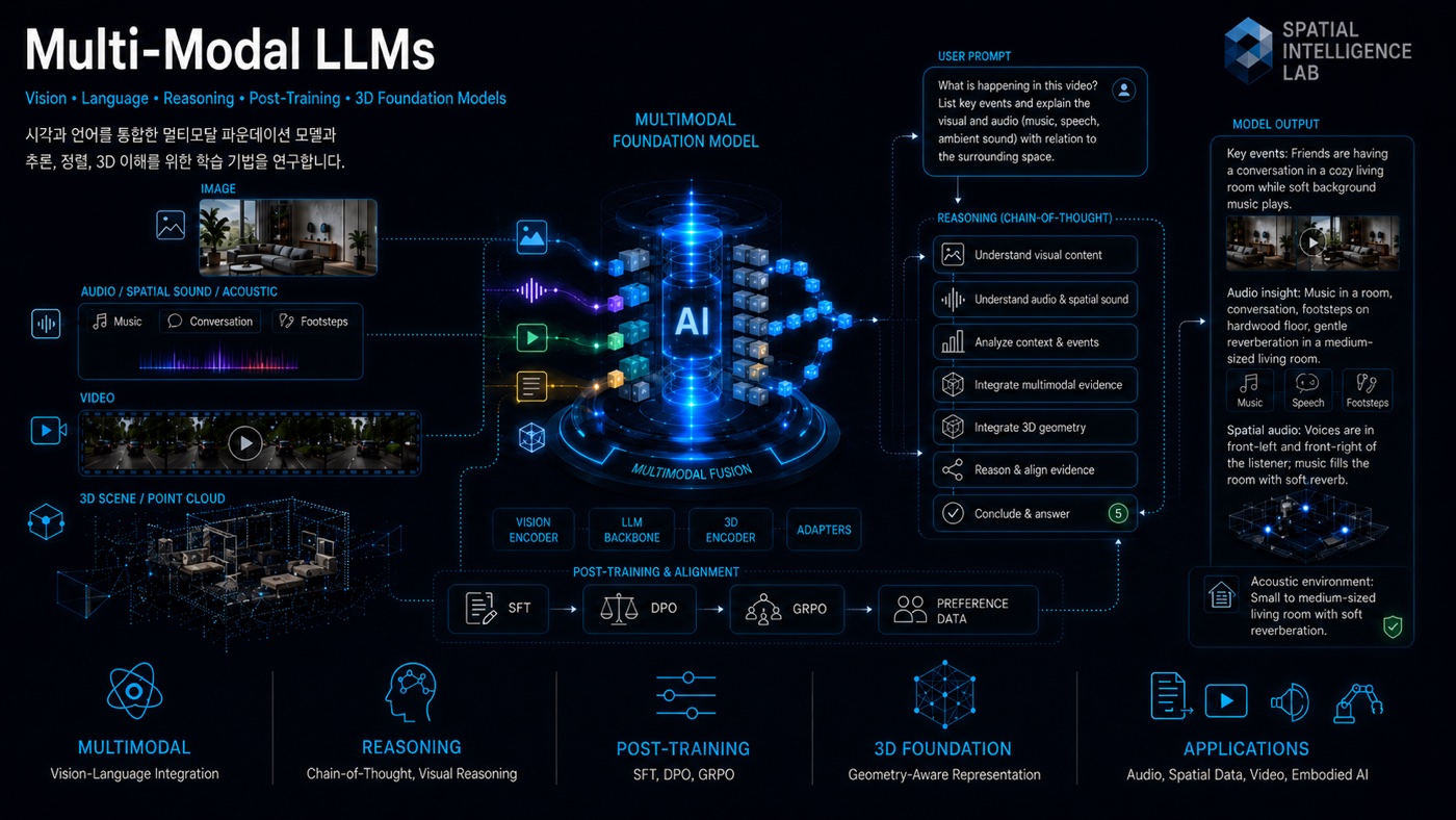 Multi-Modal Large Language Models